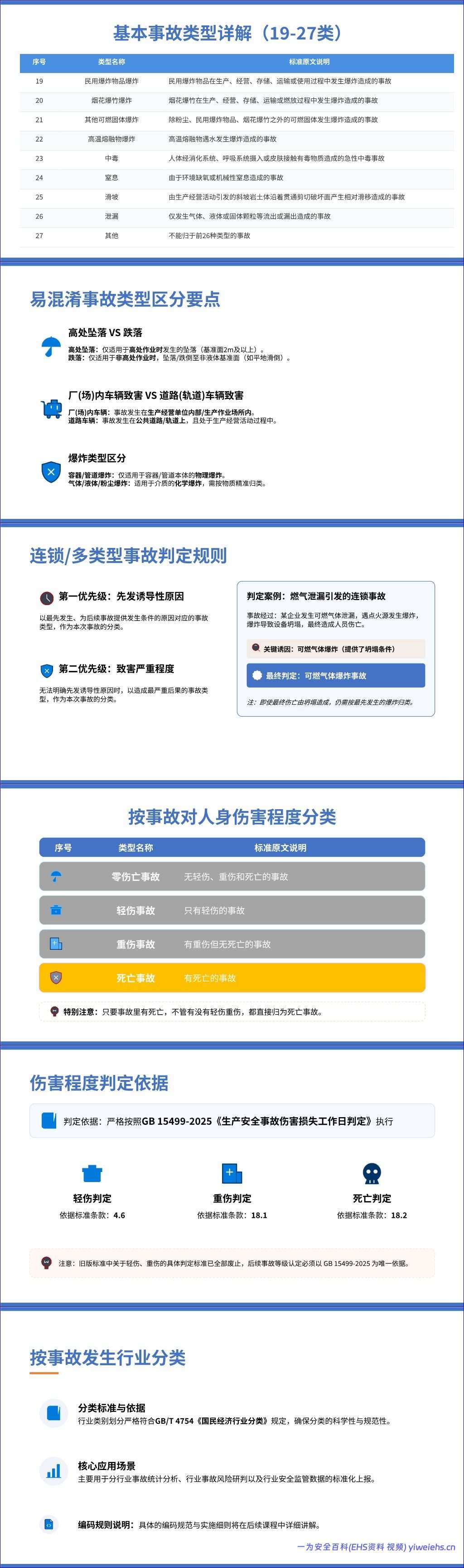 【PPT】GB 6441-2025《生产安全事故分类与编码》解读(32 页)