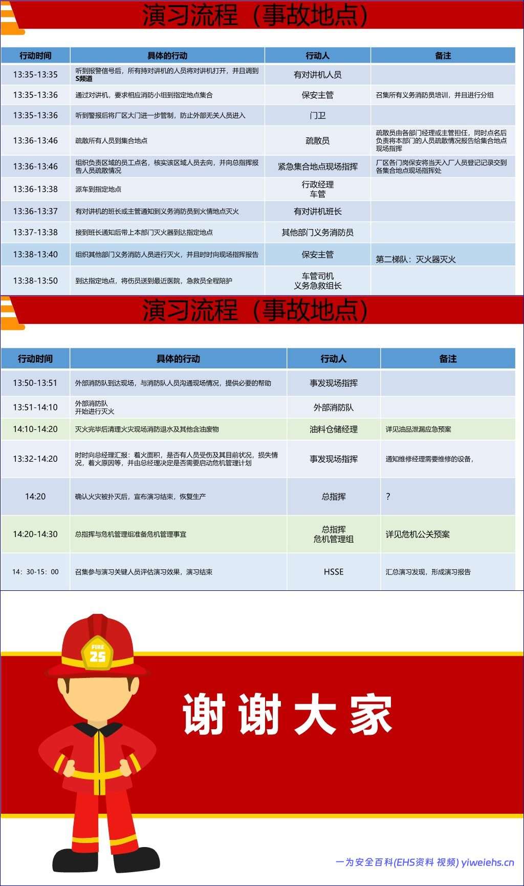 【PPT】 消防演习知识培训(经典版本)