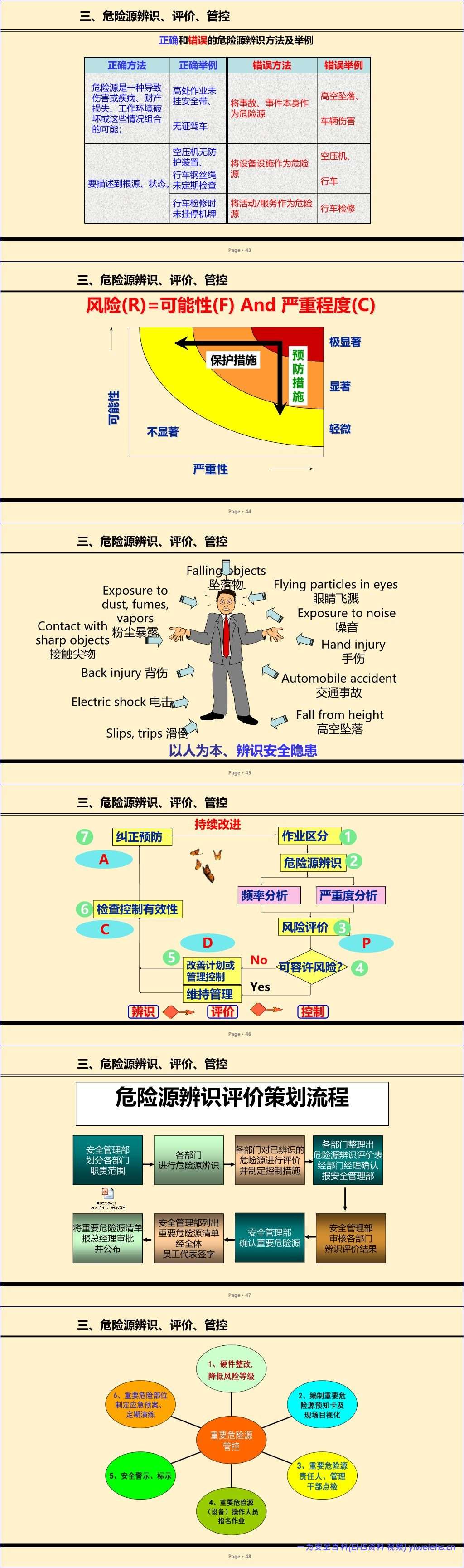 【PPT】2026最新危险源辨识管控培训