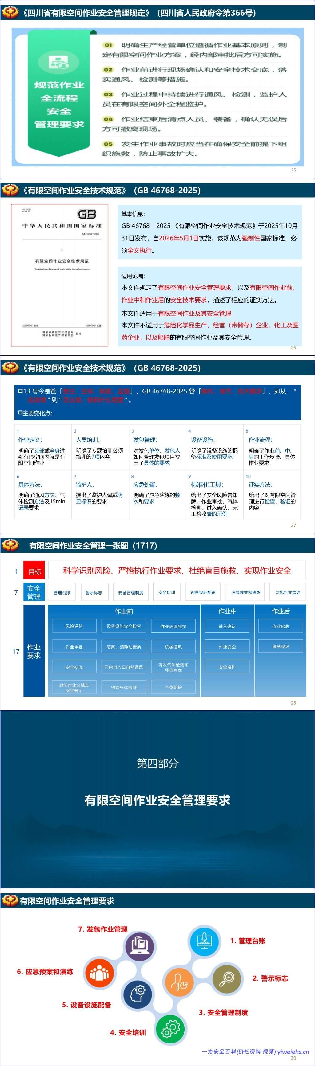 【PPT】GB46768-2025有限空间作业安全技术规范宣贯培训