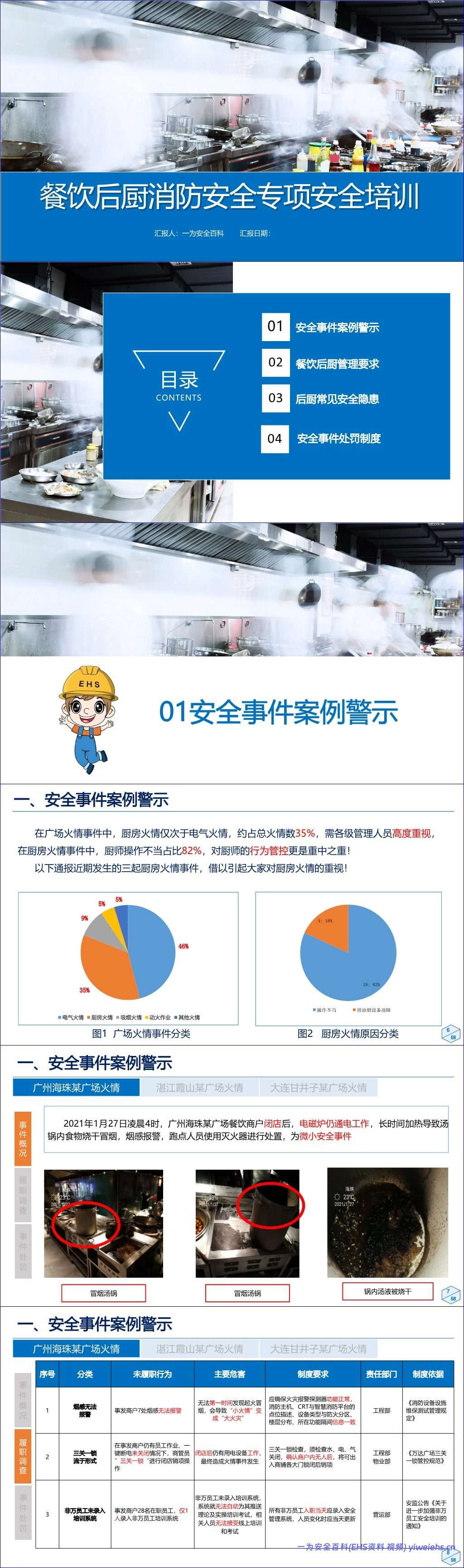 【PPT】大型商业体餐饮后厨消防安全专项安全培训