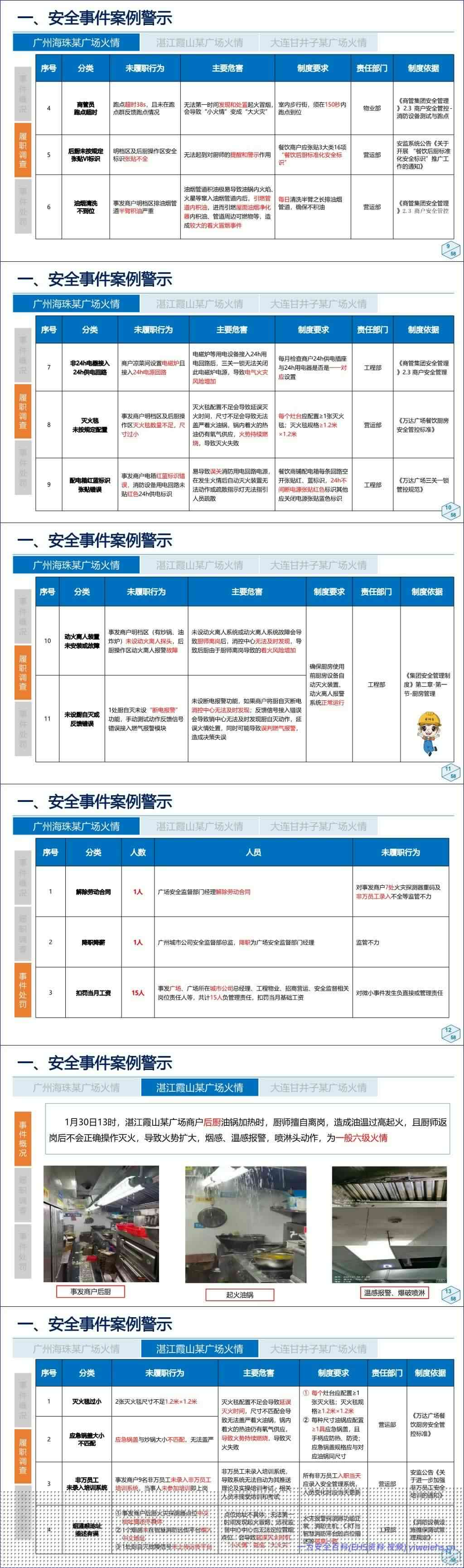 【PPT】大型商业体餐饮后厨消防安全专项安全培训