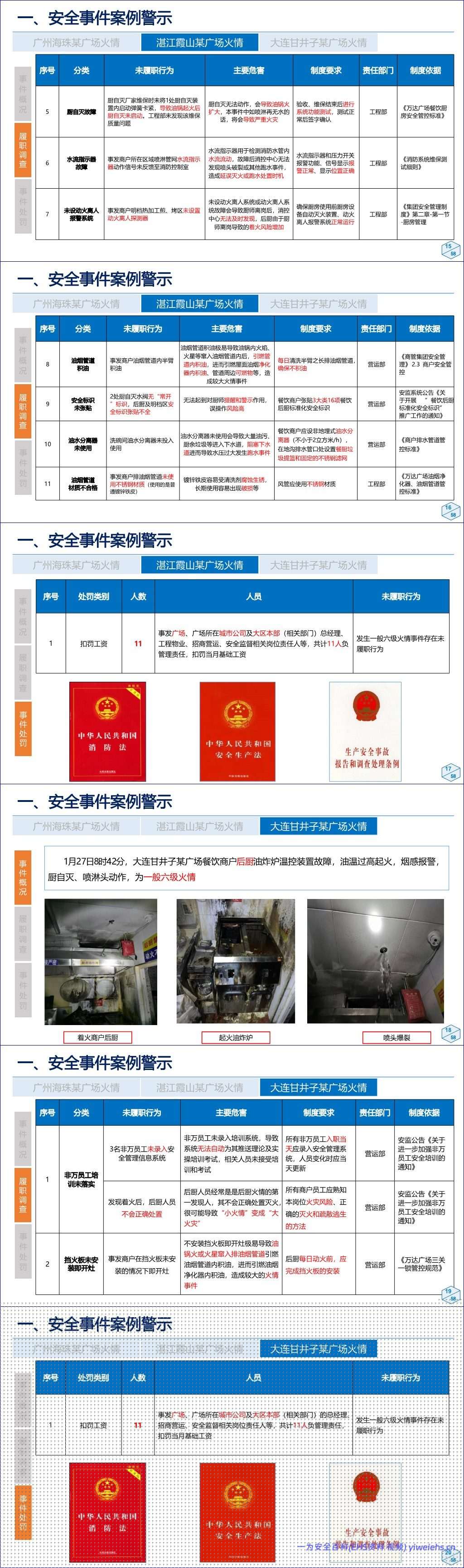 【PPT】大型商业体餐饮后厨消防安全专项安全培训