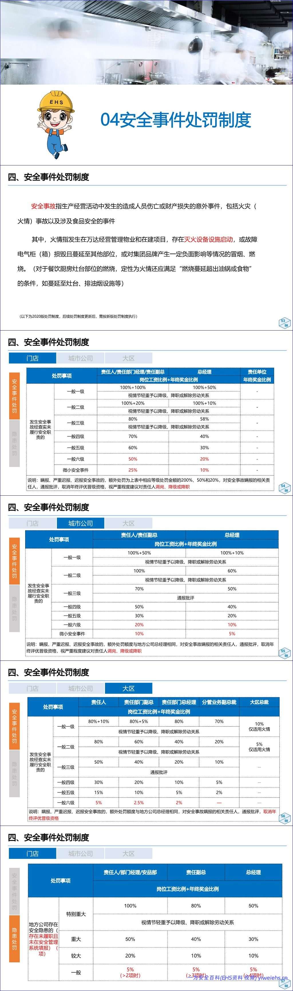 【PPT】大型商业体餐饮后厨消防安全专项安全培训