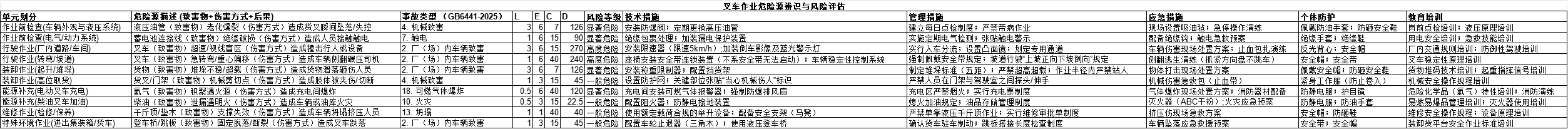 【Excel】叉车作业危险源辨识与风险评估