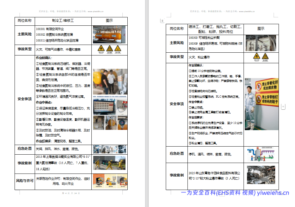 【Word】2026年岗位安全操作“一岗一页”手册