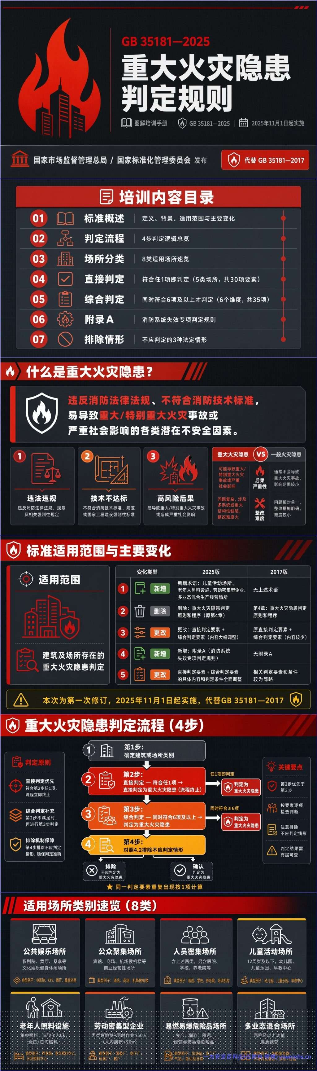 【PPT】重大火灾隐患判定规则 图解培训 GB 35181—2025-24页