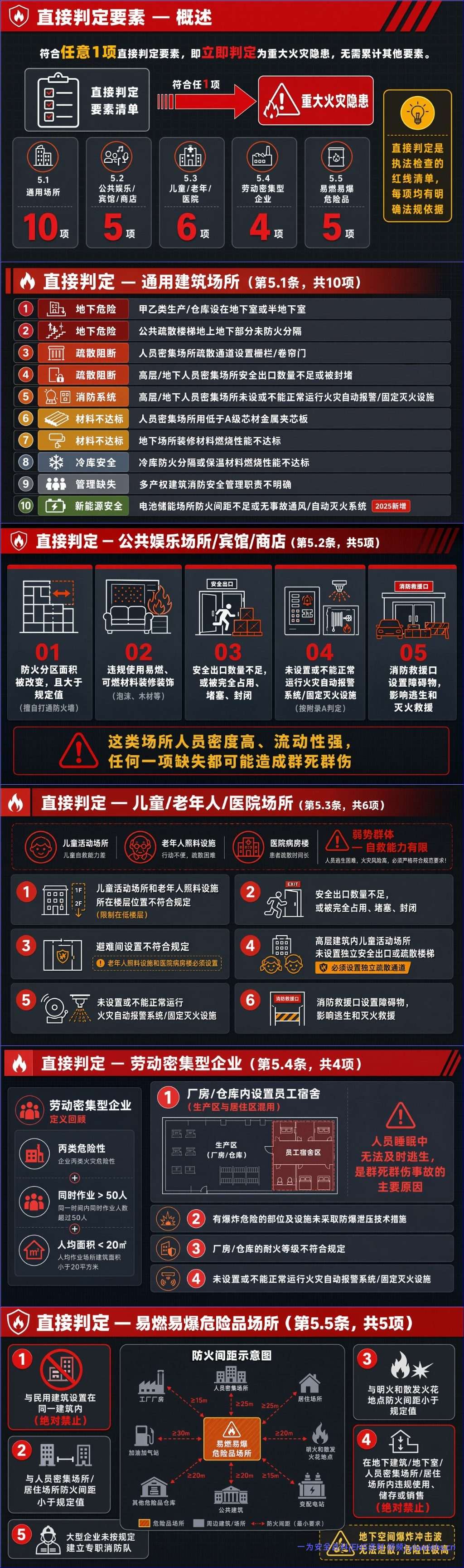 【PPT】重大火灾隐患判定规则 图解培训 GB 35181—2025-24页