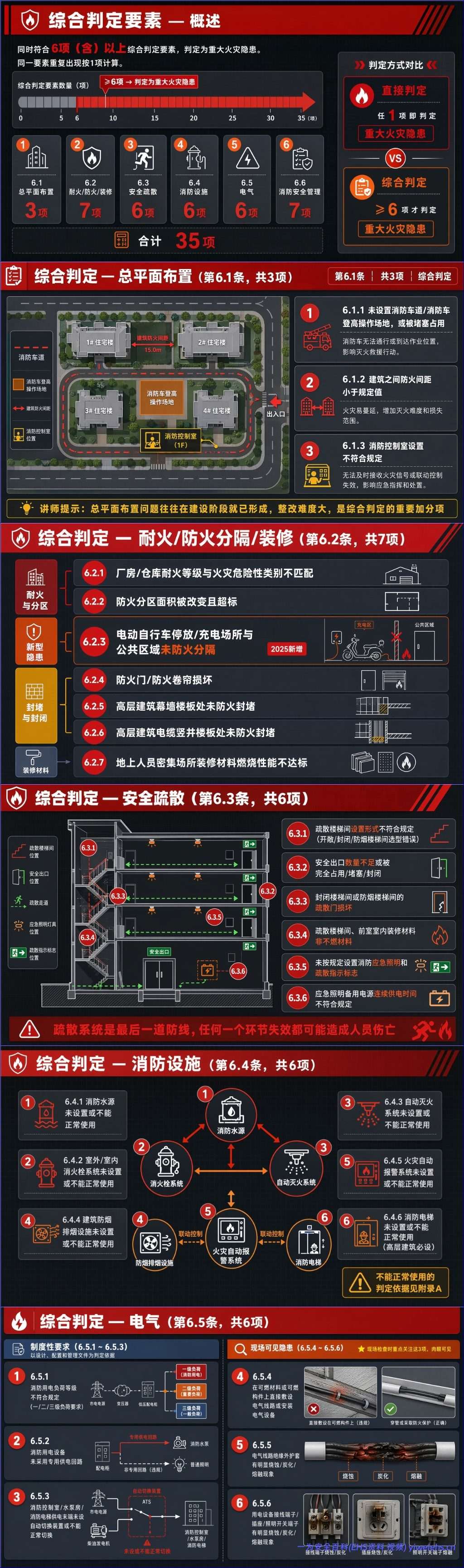 【PPT】重大火灾隐患判定规则 图解培训 GB 35181—2025-24页