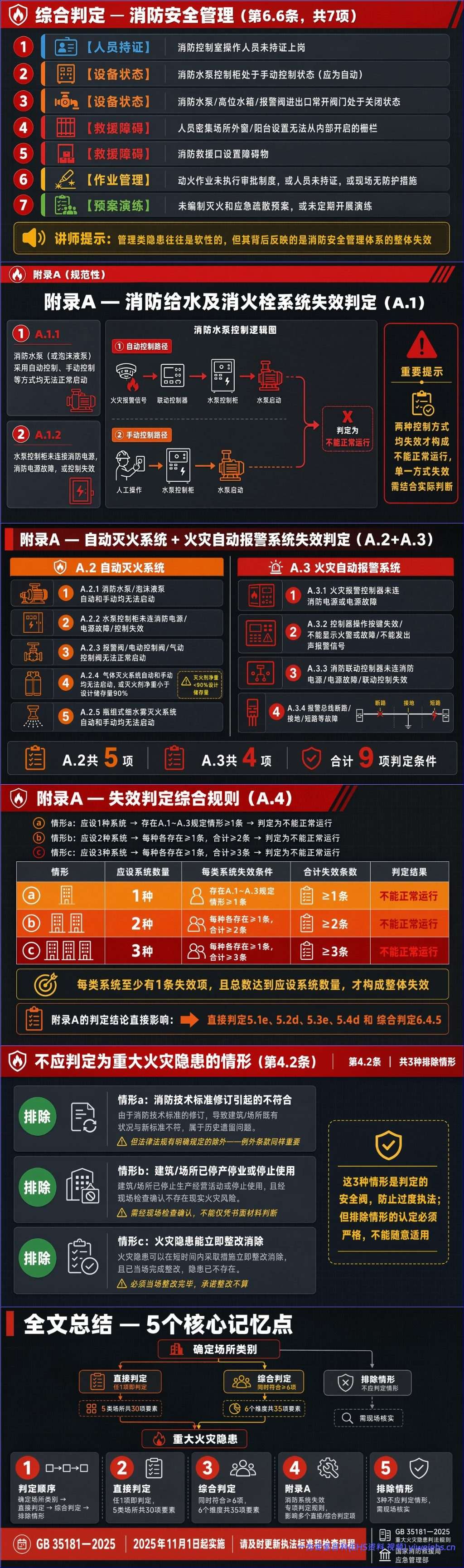 【PPT】重大火灾隐患判定规则 图解培训 GB 35181—2025-24页