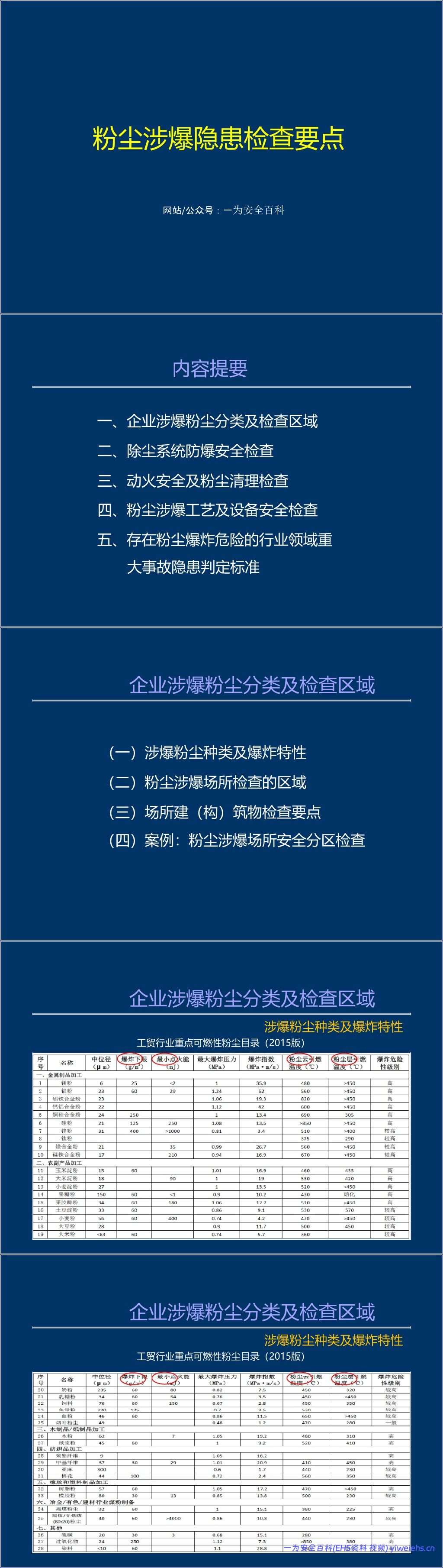 【PPT】粉尘涉爆隐患检查图集