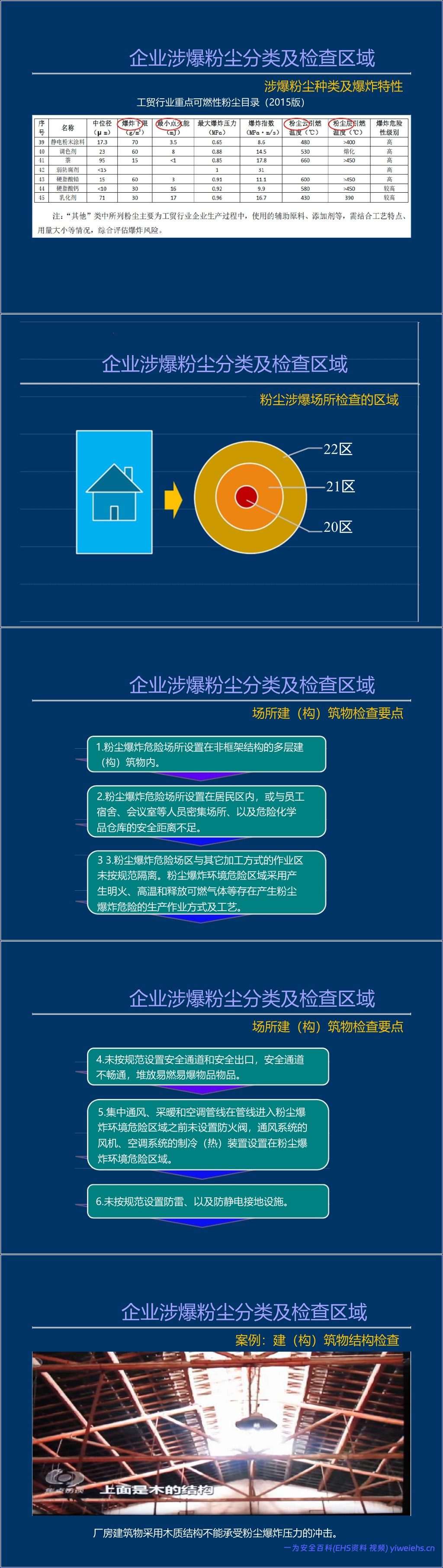 【PPT】粉尘涉爆隐患检查图集