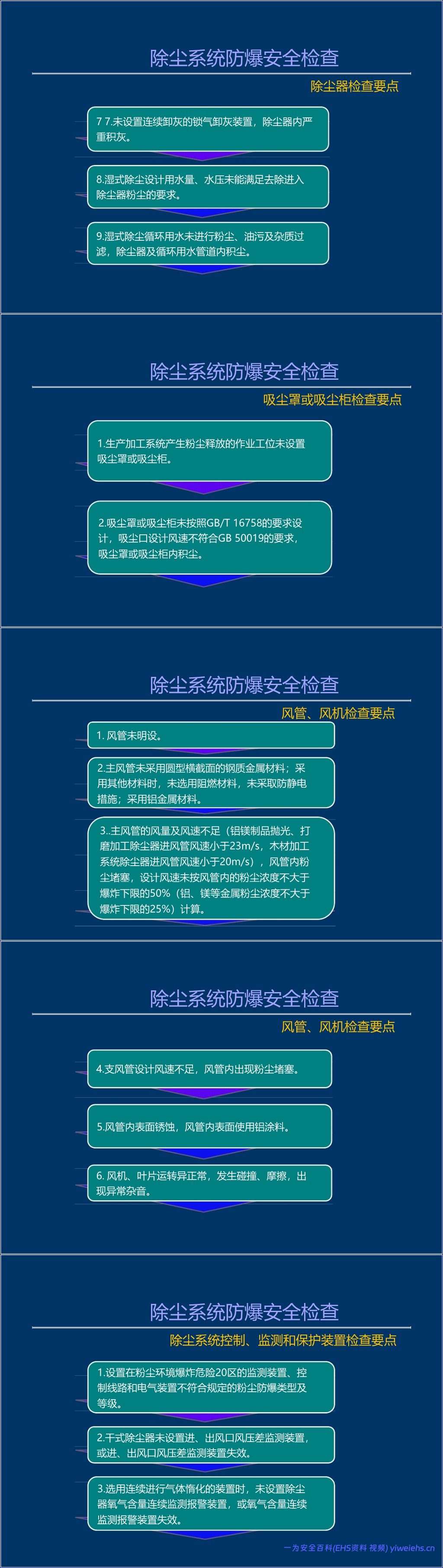 【PPT】粉尘涉爆隐患检查图集