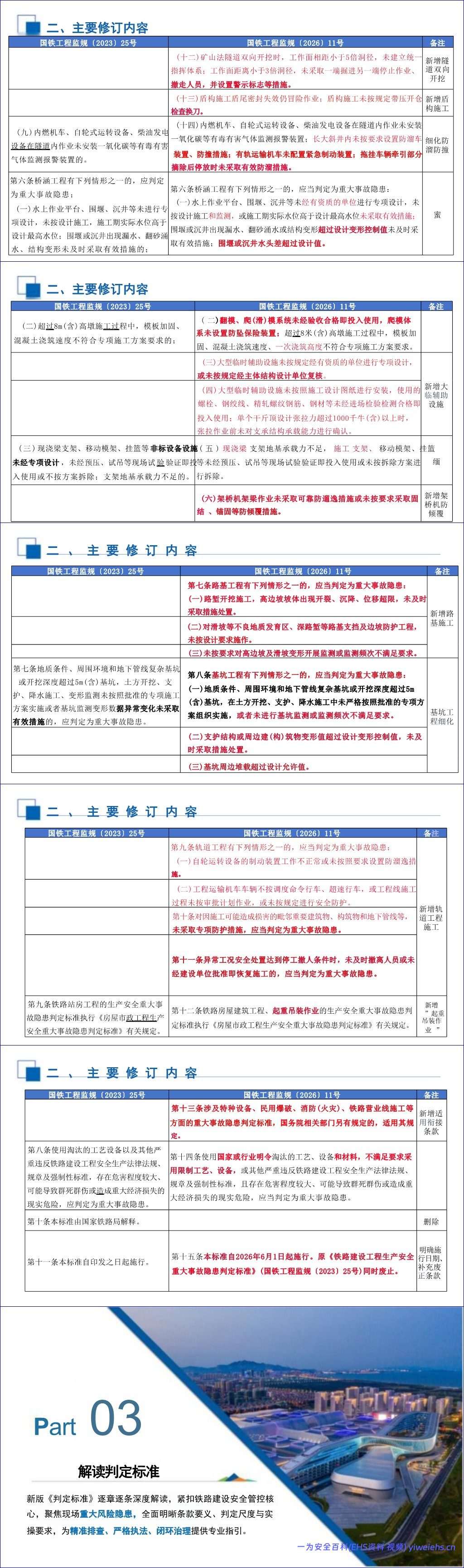 【PPT】国家铁路局《铁路建设工程生产安全重大事故隐患判定标准》解读与宣贯179页