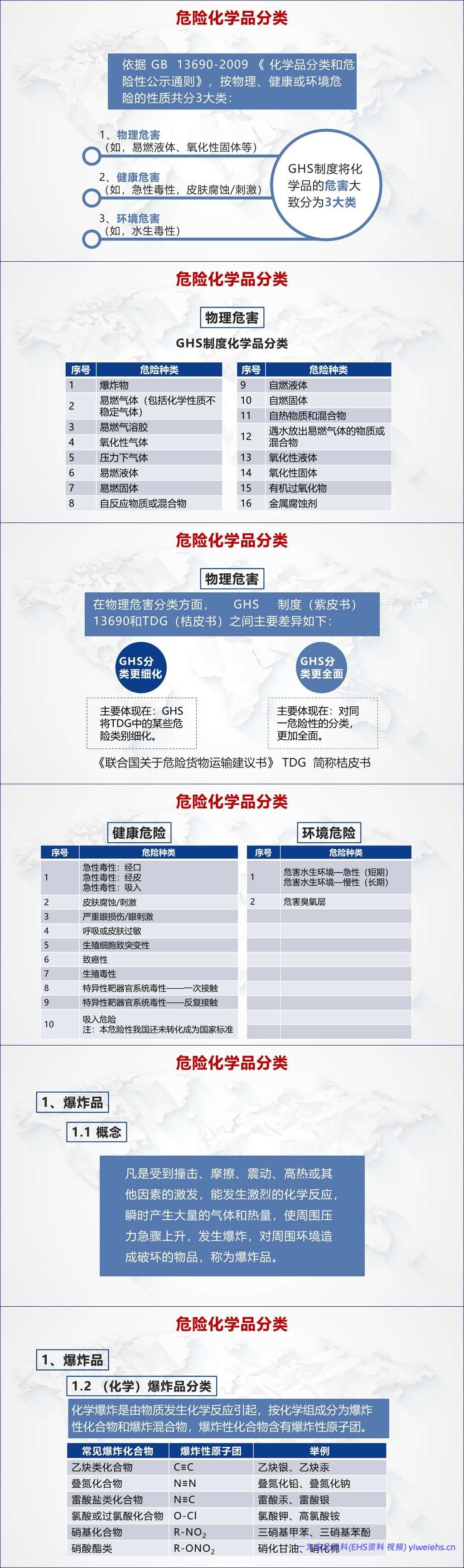 【PPT】常见危险化学品 – 75页