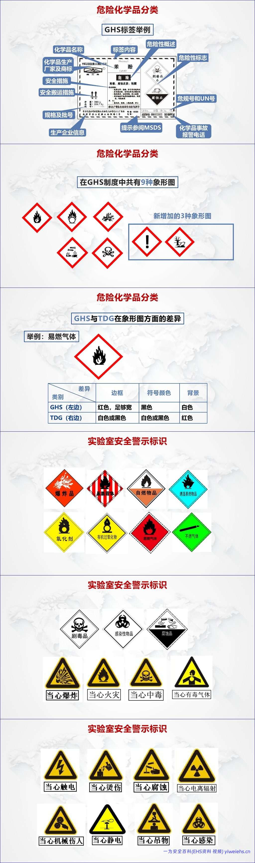 【PPT】常见危险化学品 – 75页