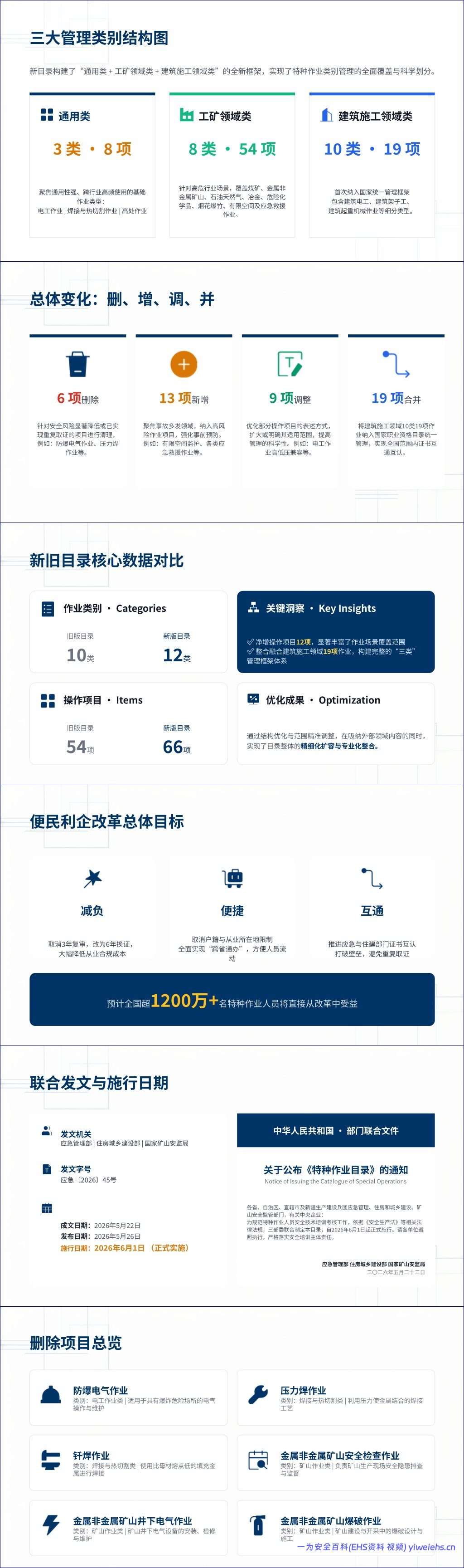 【PPT】《特种作业目录》修订解读