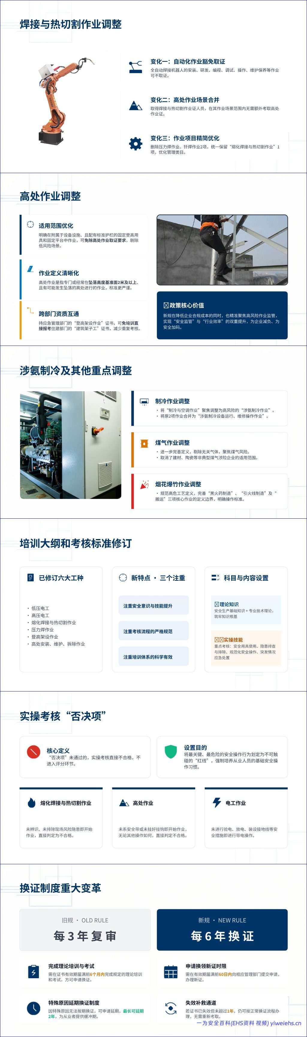 【PPT】《特种作业目录》修订解读