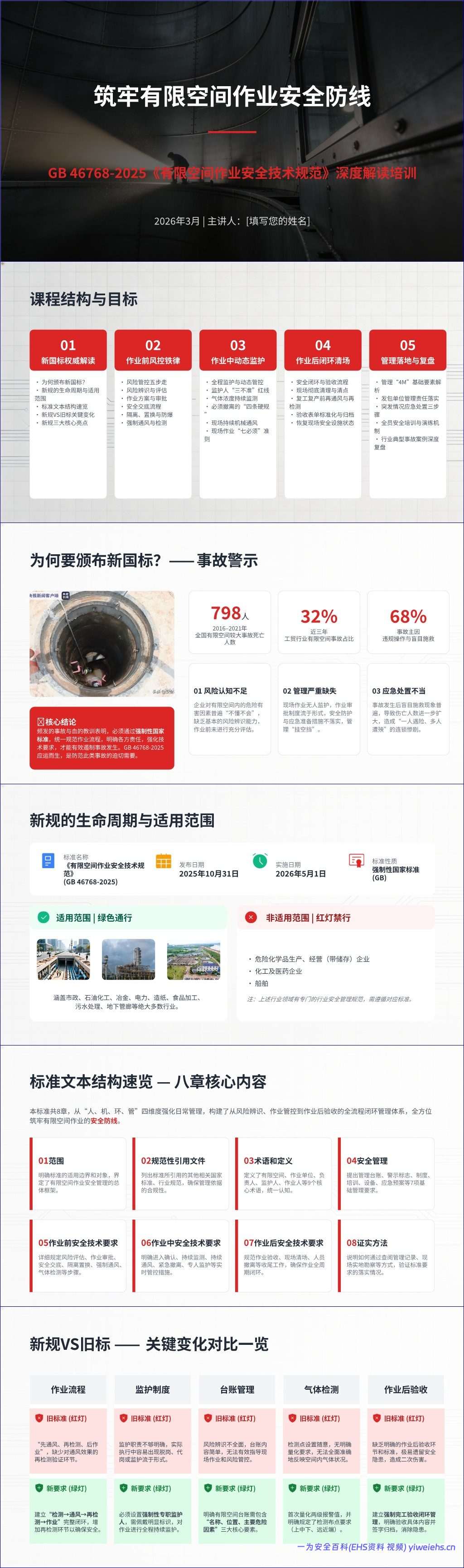 【PPT】《有限空间作业安全技术规范》培训课件