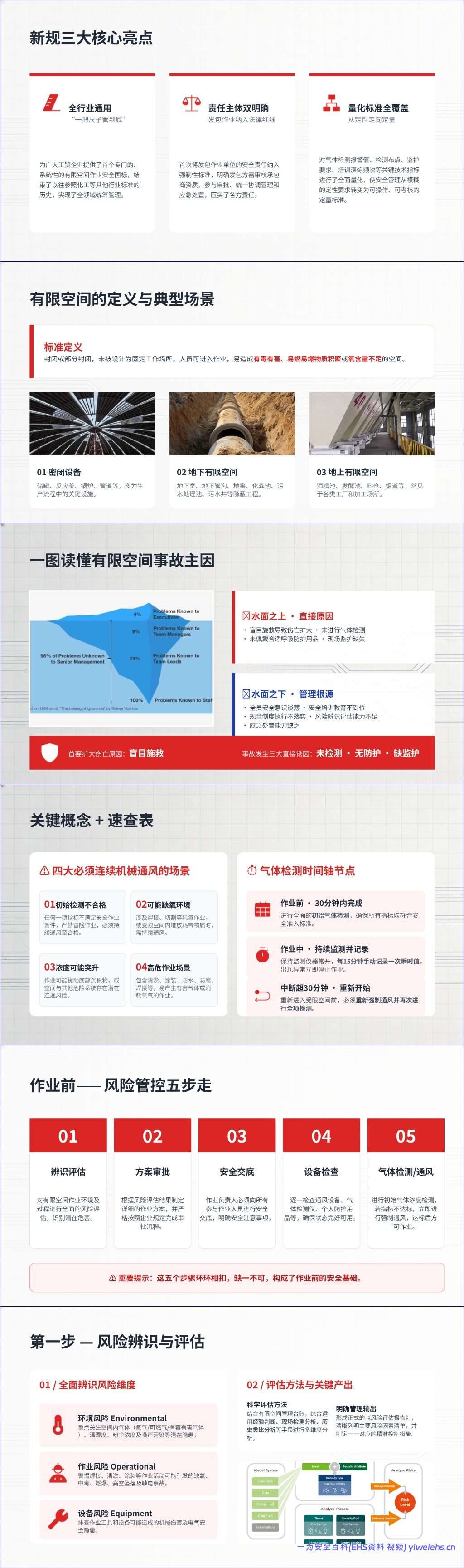 【PPT】《有限空间作业安全技术规范》培训课件