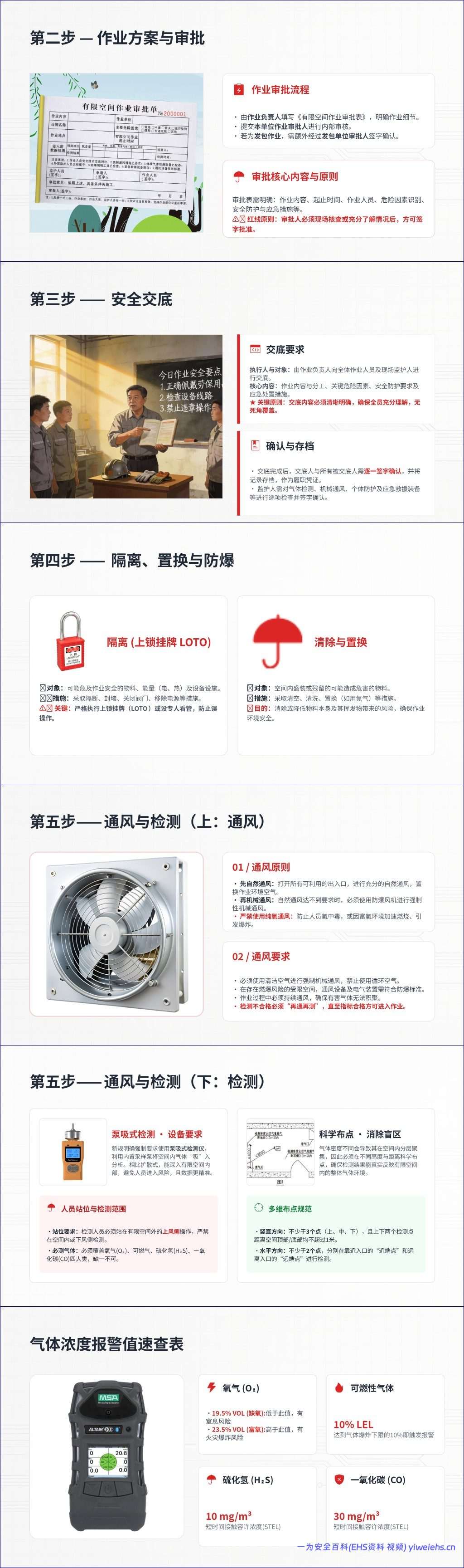 【PPT】《有限空间作业安全技术规范》培训课件