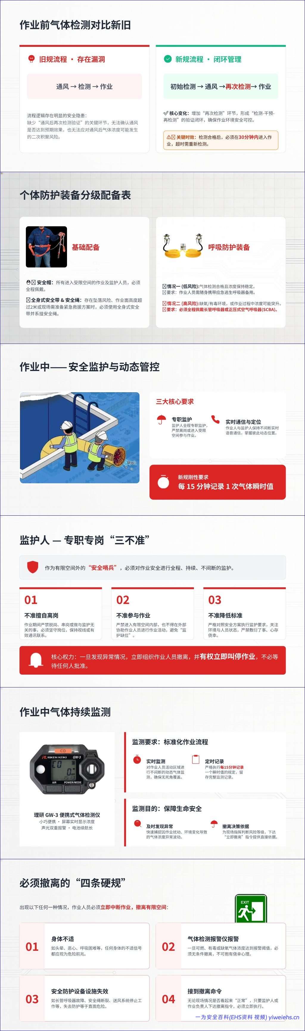 【PPT】《有限空间作业安全技术规范》培训课件