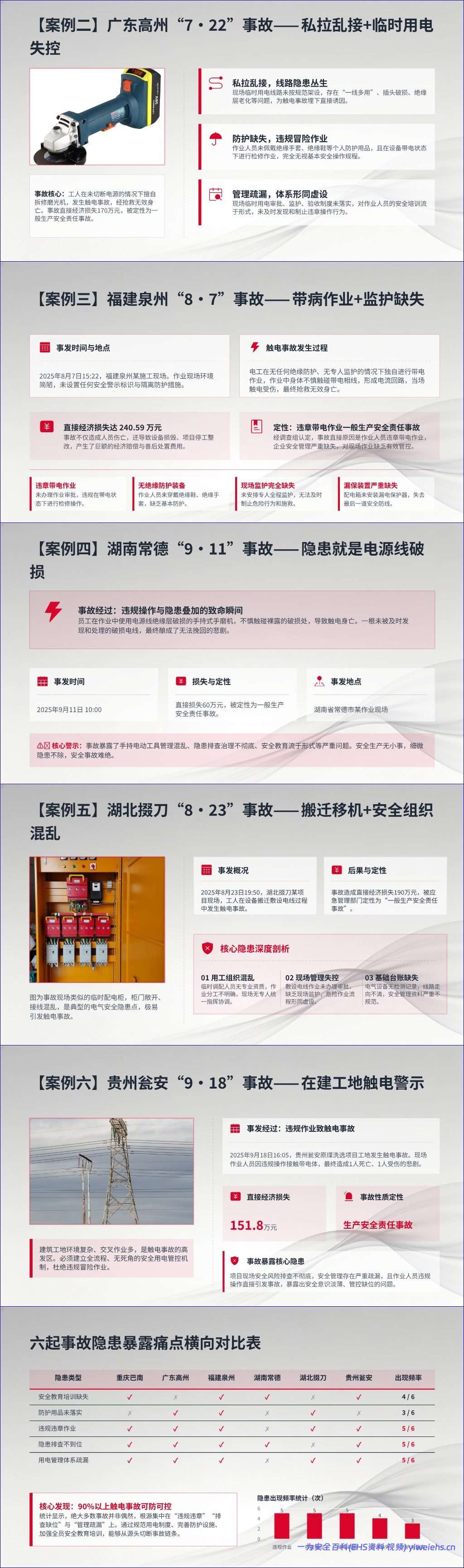 【PPT】触电事故警示教育培训课件