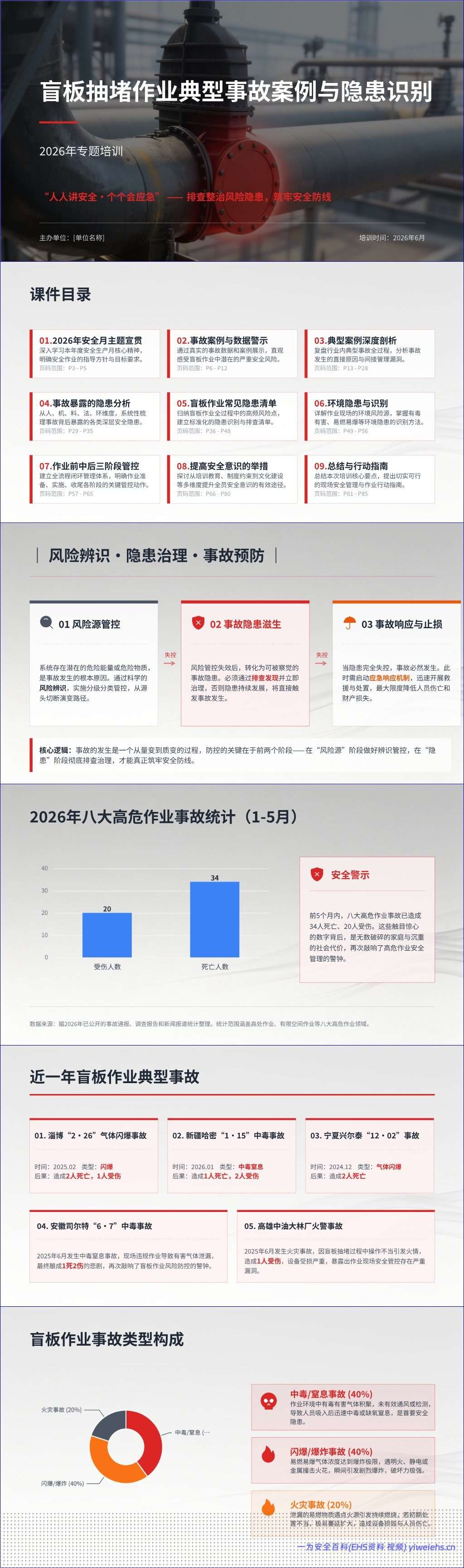 【PPT】盲板抽堵作业典型事故案例与隐患识别课件